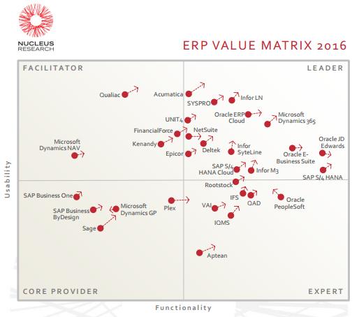 Marktüberblick Nucleus Research ERP Technology Value Matrix Quelle: