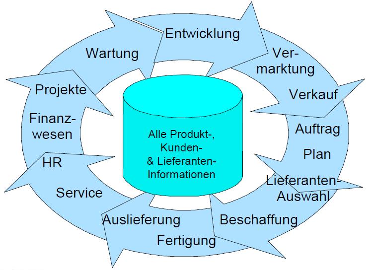 Marktüberblick - Oracle Quelle: Gronau, Norbert. (1.