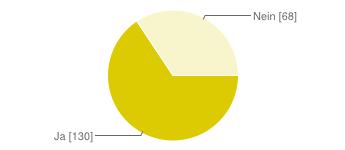 Ich recherchiere im Online-Katalog 140 66% Ich frage das Personal 9 4% Ich suche anhand der Systematik im Regal 50 24% Wie klar finden Sie