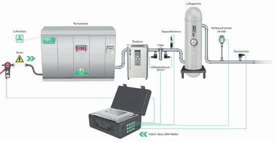 Bildschirmschreiber Schritt 1: Die Messung Ein besonderer Vorteil ist, dass bis zu 12 Kompressoren mit dem DS 500 mobil gleichzeitig gemessen werden können.