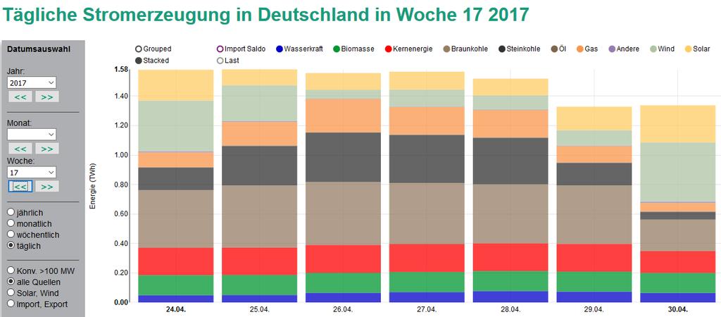 notwendiger Zubau für 100% Erneuerbare