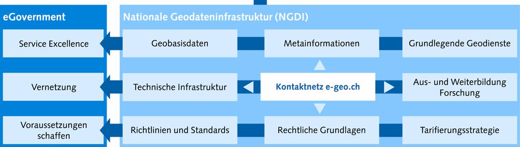 ch-steuerungsorgan die Vernetzung der Geobasisdaten von Bund, Kantonen und Gemeinden vorantreibt, da diese den Rohstoff der sich im Aufbau befindlichen nationalen Geodateninfrastruktur (NGDI) bilden.
