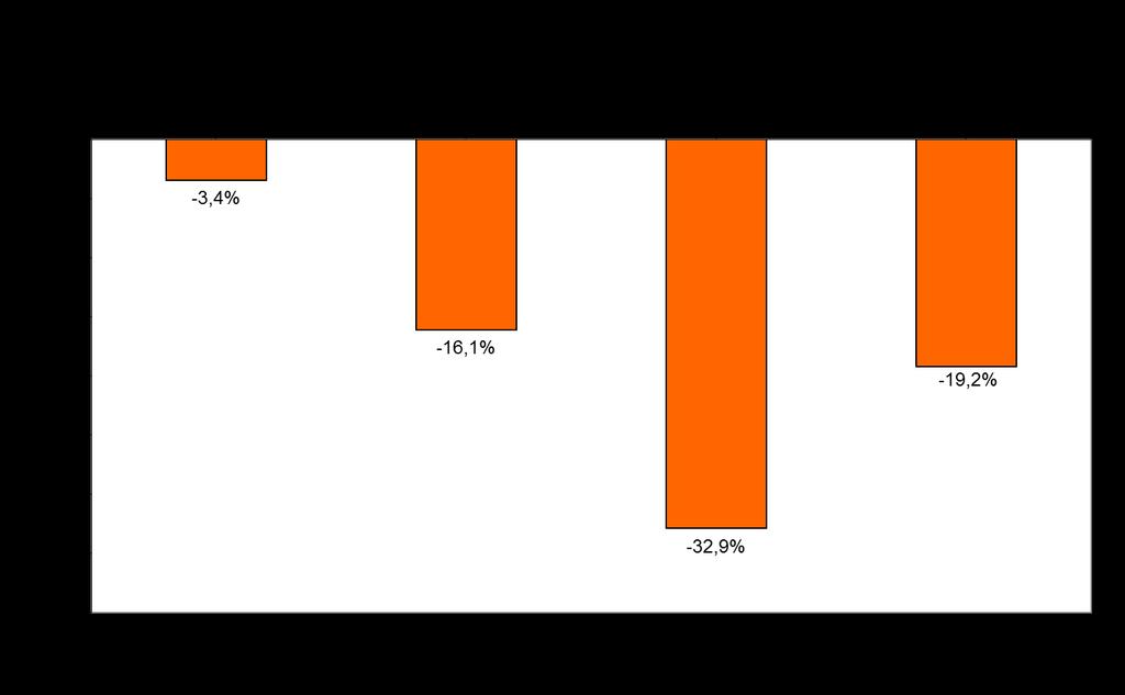 - 96 - länder" (+43,9 Prozent), "Köthen-Altstadt" (+54,0 Prozent) und "Zeitz-Fördergebiet 4" (+93,9 Prozent) festzustellen.