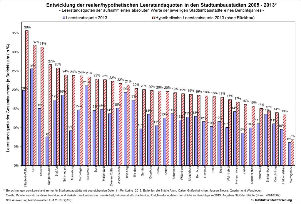 - 153 - Die Entwicklung ist in den einzelnen Städten sehr unterschiedlich verlaufen und sowohl die realen als auch die hypothetischen Leerstandsquoten für 2013 weisen erhebliche Spannen auf (die