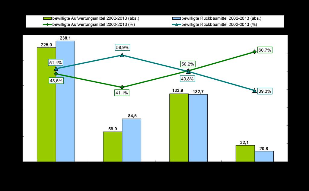 - 57 - renz für den Rückbau. Seit dem Jahr 2007 hat sich dieses Verhältnis umgekehrt. In den Jahren 2008 bis 2011 entfielen auf den Programmteil Aufwertung etwa jeweils zwei Drittel der Fördermittel.