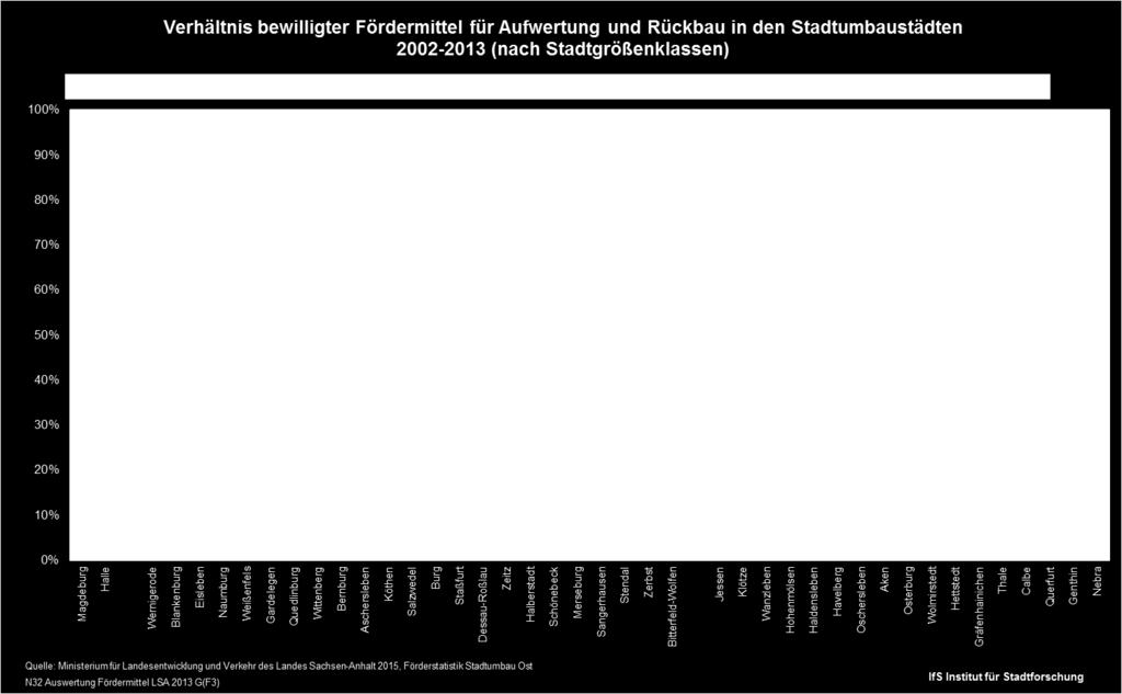 Förderstatistik des Landes Sachsen-Anhalt zum bewilligten Rückbau (in Wohneinheiten) im Zeitraum 2002-2013 in Relation zum Leerstand zum Zeitpunkt der SEK-Erstellung gesetzt.