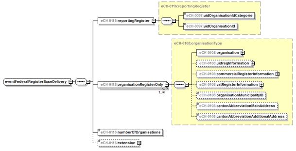 E-Government-Standards Seite 14 von 30 Abbildung 2 4.1.2 Registeranfrage Codewert und Bezeichnung 2 = Anfordern Daten Präfix registerrequest Ereignisbeschreibung: Anfrage alle vorhandenen Daten zur Unternehmung zu erhalten.