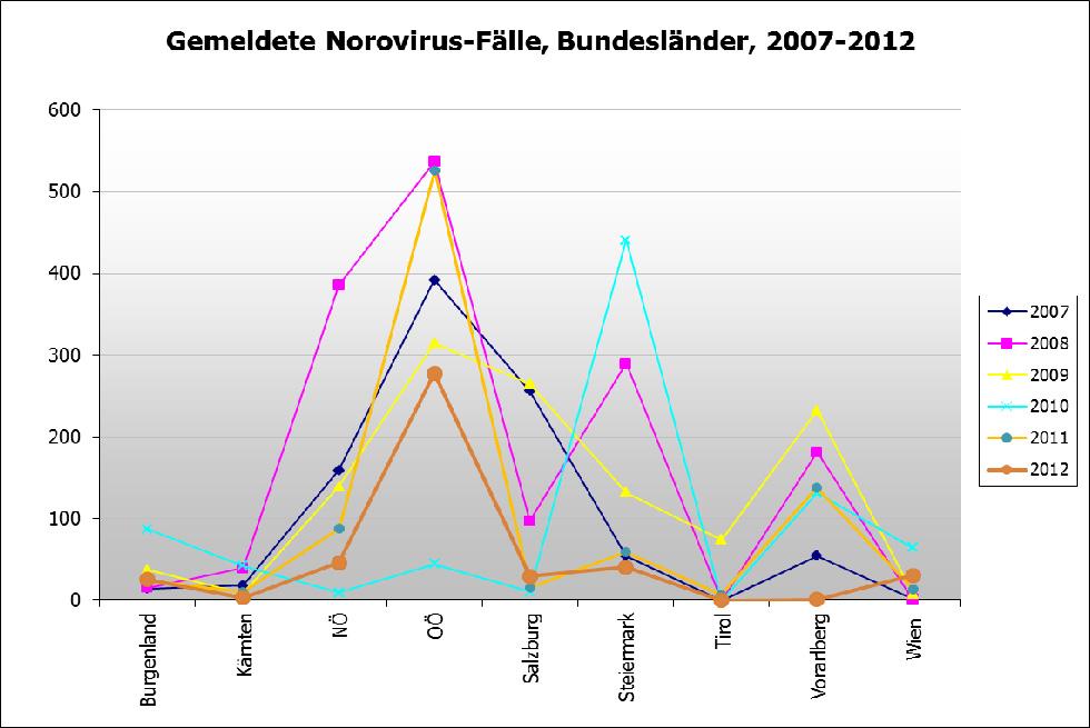 Abbildung 1: Anzahl der Norovirus Nachweise an der Nationalen Referenzzentrale in Österreich, sowie Anzahl