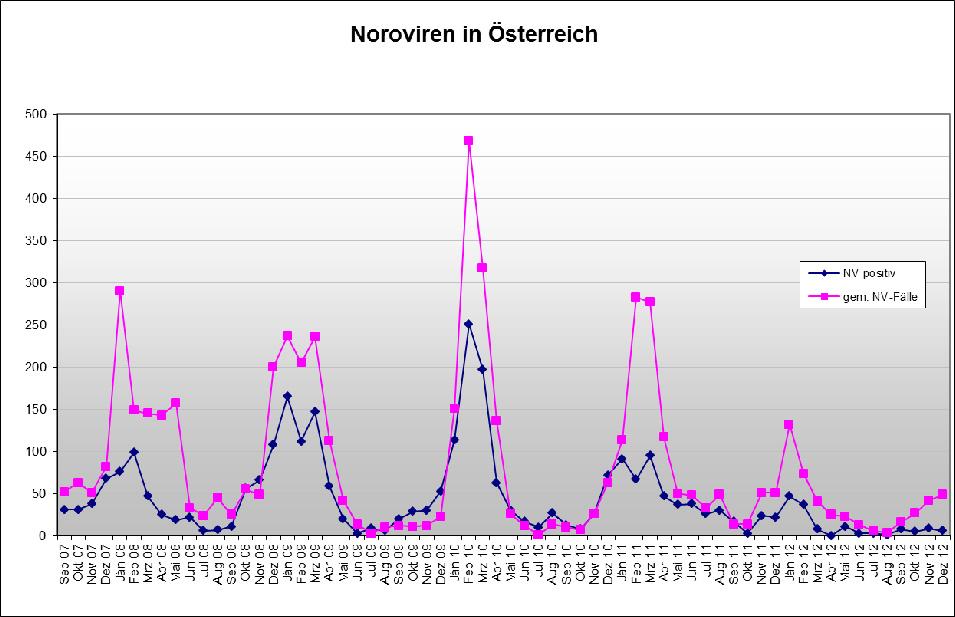 Norovirus-Fälle, Bundesländer (2007-2010: Statistik meldepflichtiger Infektionskrankheiten des BMG,