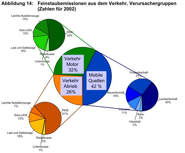 Bei den Abgasemissionen aus dem Verkehr liegt mit 52% eindeutig der PKW an erster Stelle. Es ist davon auszugehen, dass dieser Anteil im Stadtgebiet Graz noch größer ist. 3.