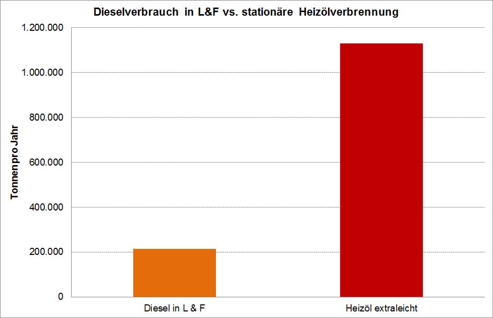 Dieselverbrauch in L&F vs. Heizölverbrennung Steuervorteil bei stationärer Verbrennung (ca. 300,-- / 100 l) Stationäre Heizölverbrennung ca. 1.130.