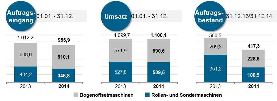 Geschäftsverlauf 2014 Stabiler Umsatz mit höherem Verpackungsanteil Konzernumsatz mit 1,1 Mrd.