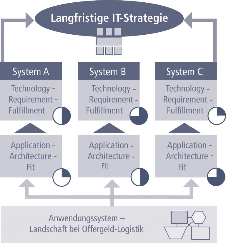 Leistungen für die Industrie Bild 2 Sicherstellung des Business- IT-Alignments der Technologiearchitektur von fachlich geeigneten Standardsoftware-Paketen methodisch zu unterstützen.