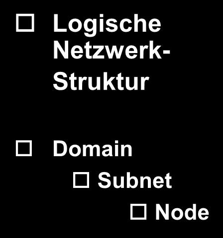 Folie 25 Domain 1 Domain 2 Channel 2 Channel 3 Router Subnet Subnet Router Channel 4 Subnet Logische Netzwerk- Struktur