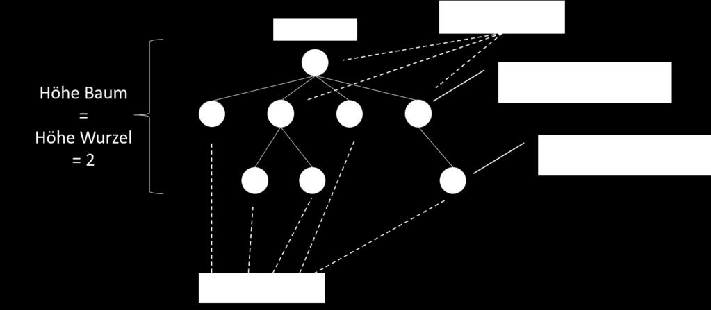 Terminologie Wichtigster Spezialfall: Binärbaum Binärbaum (Binary Tree) Ein Binärbaum T ist entweder der leere Baum, oder besteht aus