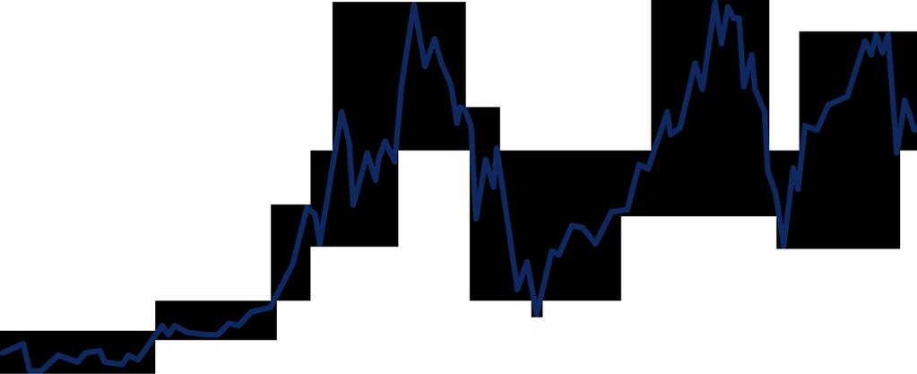 Volatile Aktienmärkte DAX seit