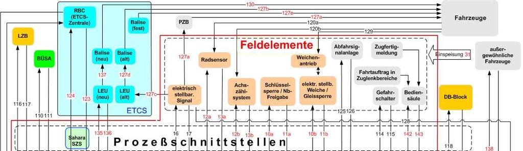 LST-Spezifikation Spezifikation im NeuPro-Spannungsfeld Funktionalität Entschlackung Integration neuer