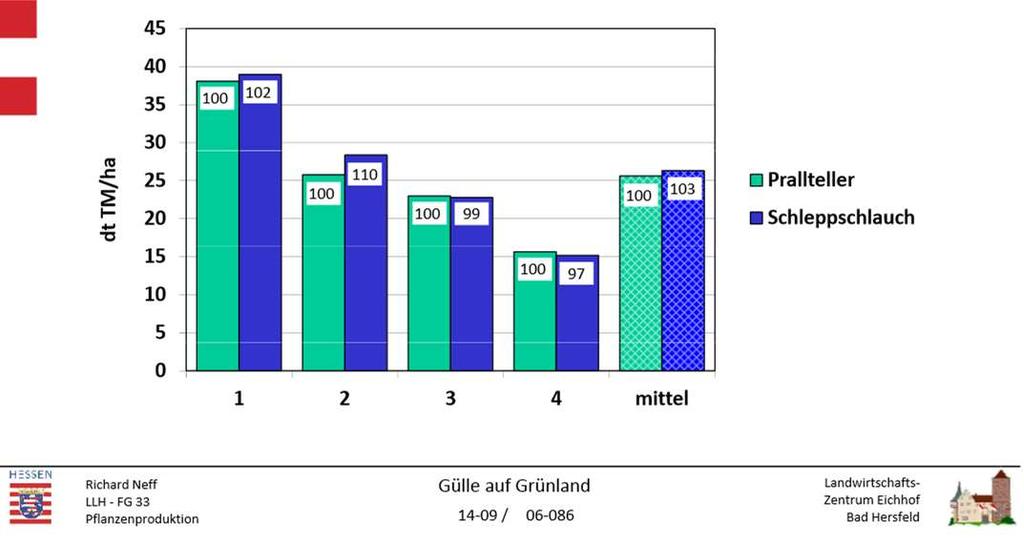 Grünlanderträge und Gülleausbringtechnik, Witterungseinfluß