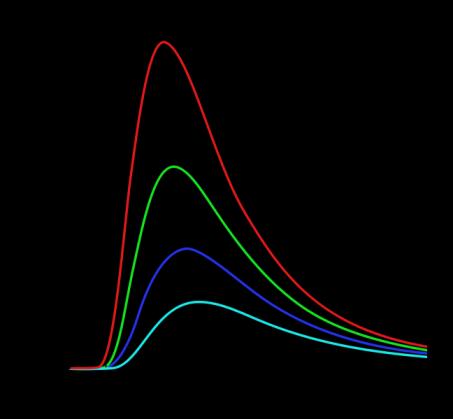 3. Skizzieren Sie die spektrale Intensität di/d eines schwarzen Körpers als Funktion der Wellenlänge für verschiedene
