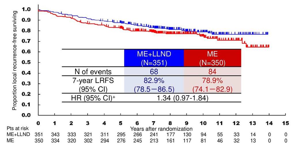 Resektion der lateralen Lymphknoten Local recurrence Absolute Rezidivraten 12.9% (TME) versus 7.