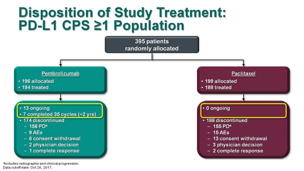 Disposition of Study Treatment:<br />PD-L1 CPS 1