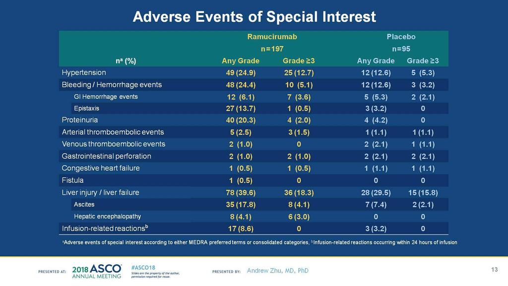 Adverse Events of Special Interest