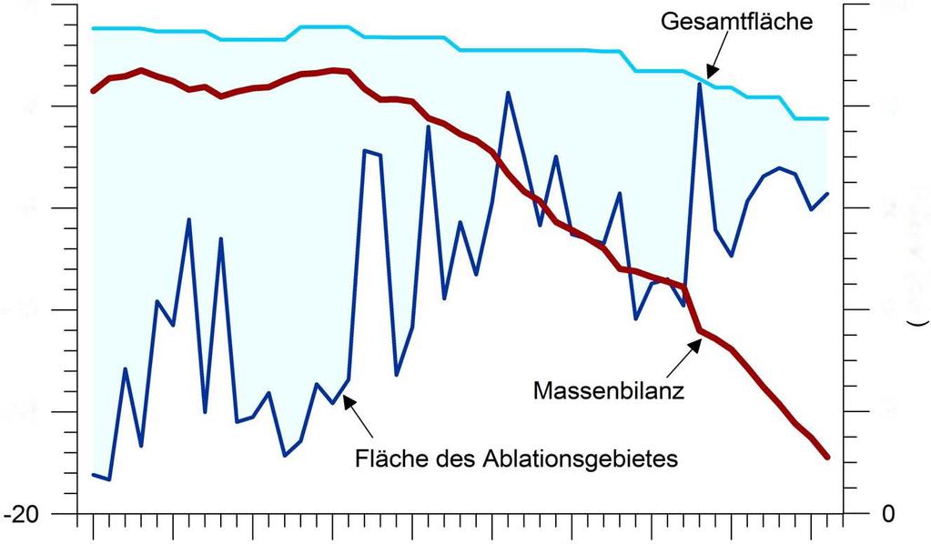 Glaziologische Massenbilanz des Vernagtferners 227 5 10 f 0 E S N 5 :0 c Q) Cf) Cf) 10 Cl Cf) E 15 :::J ::: 8 6 5t () ::::r CD 72 4 3" 2 1965 1970 1975 1980 1985 1990 1995 2000 2005 2010 Jahr Abb 2: