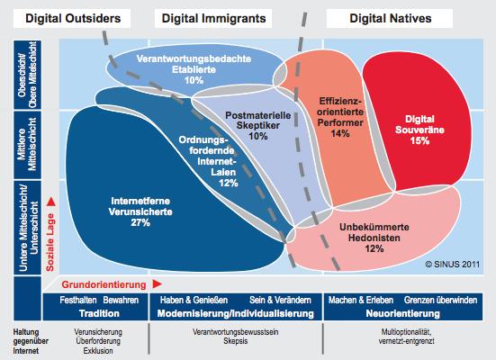 Prognose künftige Workplace Millennials & Digital Natives In zehn Jahren in der Schweiz: 50% der Erwerbstätigen im
