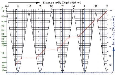 Die damalige Entfernung ergibt sich durch Abstandsmessung (nur die Sektorenanteile): d E 9,6 = 5,4 Gly.