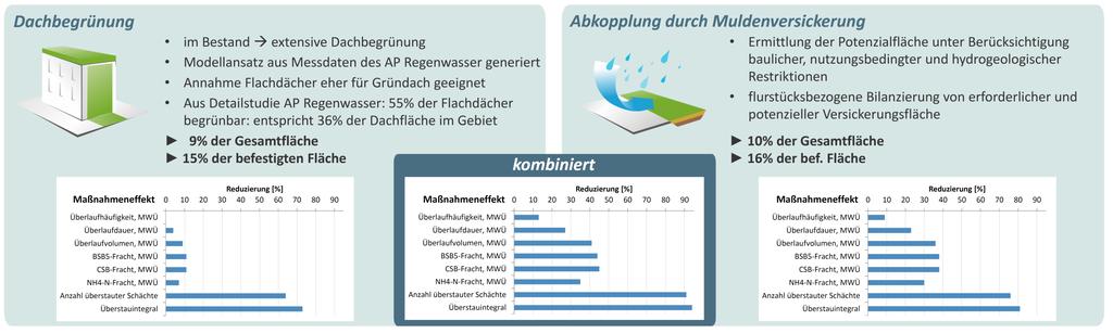 3 RWB & Überflutungsvorsorge Beispiel Berlin: BMBF-Projekt KURAS (Konzepte für urbane Regenwasserbewirtschaftung und Abwassersysteme) AP2: Schwerpunkt Abwassersystem