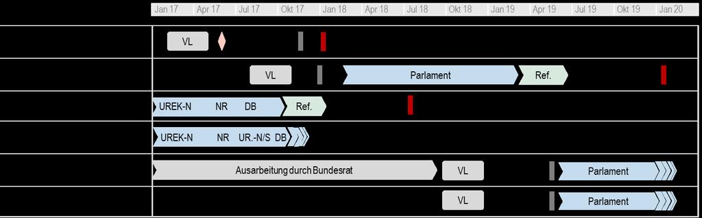 Ein Strauss an Vorlagen setzt den künftigen Rahmen (1/2) B BR DB NR/N Ref.