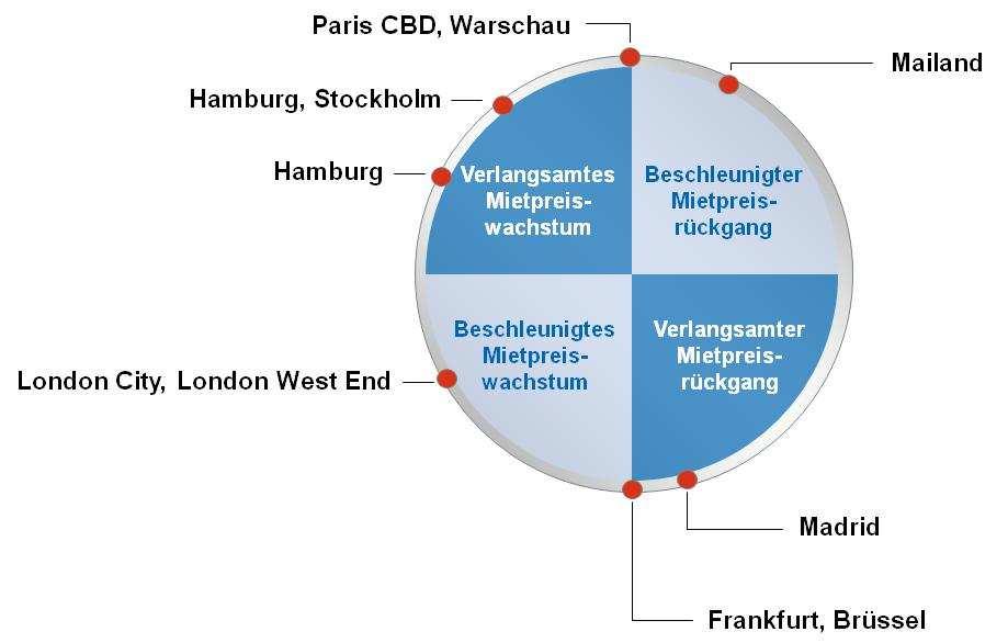 Derzeit attraktiver Einstiegszeitpunkt für Investitionen im europäischen Immobilienmarkt