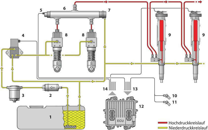 8 T. Becker et al. Abb. 7 Modulares Common Rail System für mittelschnelllaufende Großdieselmotoren mit Einzylinder- Steckpumpen.