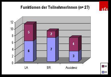 Management und Partizipation Auswertungen durch die für Evaluation verantwortliche Sozialforschungsstelle Dortmund (sfs) 34 Studierende: 22 m (65%), 12 w (35%) Rücklauf TN-Befragung 27 (= 80%):