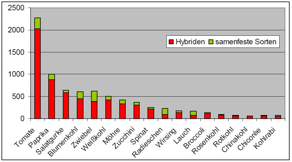 Sortenvielfalt gestern und heute Ende 19. /Anfang 20. Jhd. Höhepunkt der Arten- und Sortenvielfalt bei Gemüse ab 20. Jhd. Verlust genutzter Gemüsearten» z.