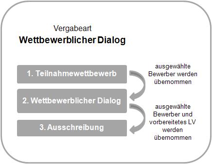 Benutzerhandbuch für Vergabestellen Wettbewerblicher Dialog 3 Ausschreibung Abb.