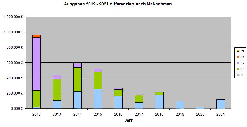 Erhaltungskonzept Ausgaben 2013 2022 differenziert