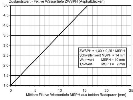 120 Warn-/Schwellenwertvarianten 4 mm 6 mm (entsprechend 100 km/h) bzw. 8 mm 12 mm (entsprechend 60 km/h) zugrunde gelegt (s. Tabelle 15).