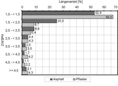 Auch beim Planograf-Maximalwert ist der Unterschied zwischen Asphalt (12,5 %, Schwellenwert Städte A und D von 25 mm, Städte B und C von 16 mm) deutlich niedriger als für Pflaster (32,7 %,