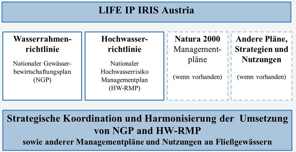 LIFE IP INTEGRATED RIVER SOLUTIONS AUSTRIA IN BEARBEITUNG LIFE IP IRIS AUSTRIA PROJEKTPARTNER BMLFUW Sektion IV