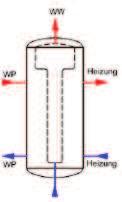 Warmwasseraufbereitung Systeme Boiler mit innenliegendem Wärmetauscher Boiler mit aussenliegendem Wärmetauscher Speicher mit integriertem Boiler (Kombispeicher) Speicher mit Frischwassersystem WW WW