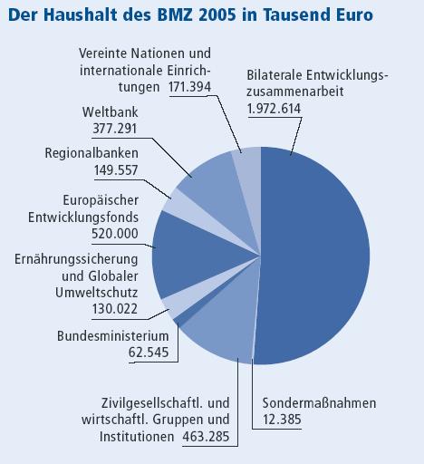 Hinweis: Die ODA umfasst neben den Mitteln