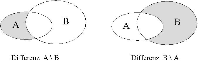 Mengen und Mengenoperationen (Teil 1) 21 Mengenoperationen und Gesetze (5) Definition (Differenz) Die Menge A \ B := {x x A x / B} heißt Differenz der Mengen A und B.
