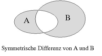 Mengen und Mengenoperationen (Teil 1) 22 Mengenoperationen und Gesetze (6) Lemma Für beliebige Mengen A und B gilt stets: 1. A \ = A und A \ A =. 2. A B = A \ B = A B \ A = B.