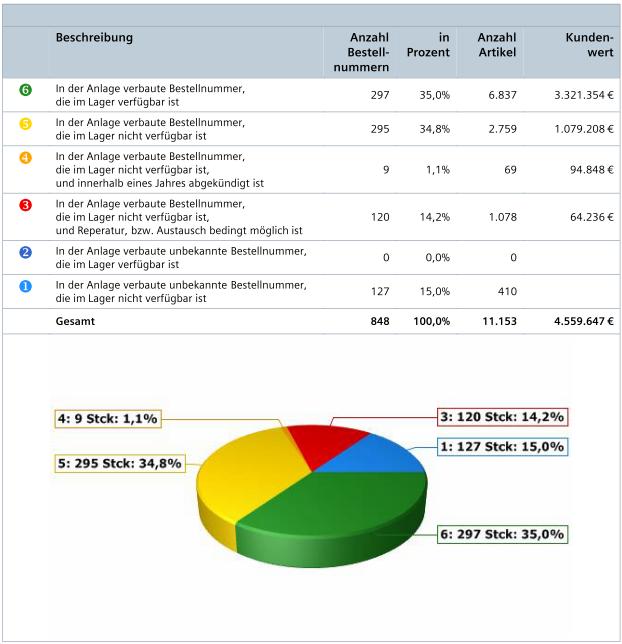 Beispiel: Übersicht eines Analysereports Erstellung eines produktbezogenen Anlagenreports für alle Siemenskomponenten in der Kundenanlage und im Kundenlager Versorgungslücke durch Fehlbestände Report
