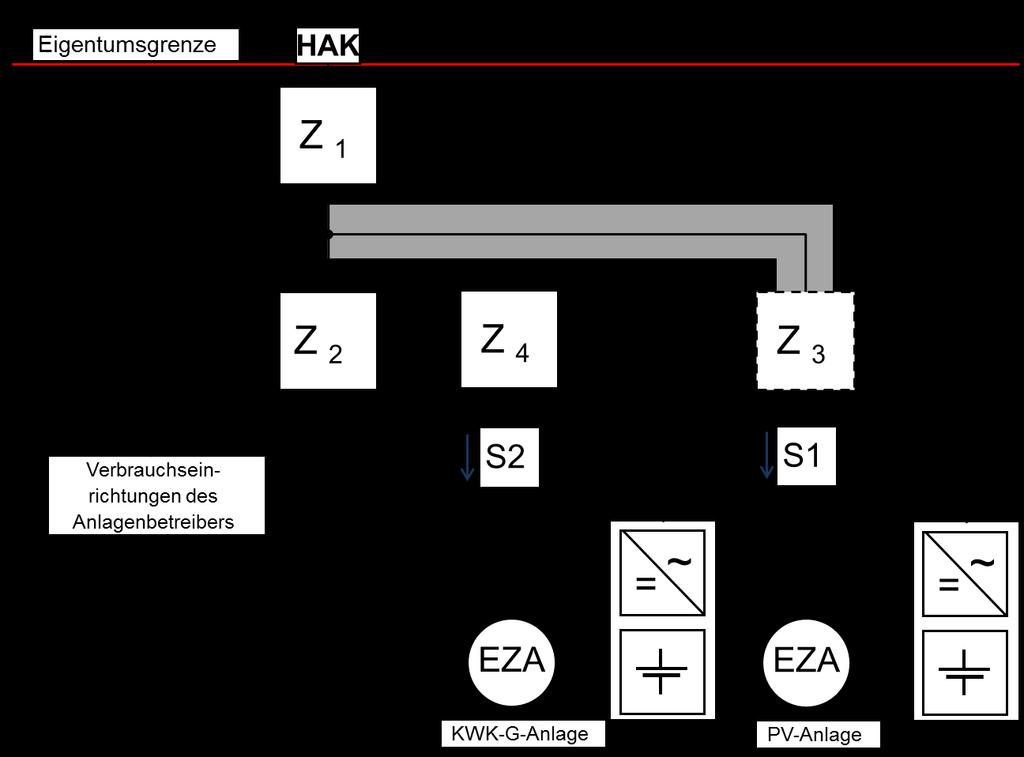 Abbildung 7: Speicher im Erzeugungspfad mit KWK-Anlage und PV-Anlage Speicher ohne Leistungsbezug aus dem