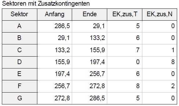 werden können. Ausgehend von einem Referenzpunkt wurden die Sektoren A - G definiert.