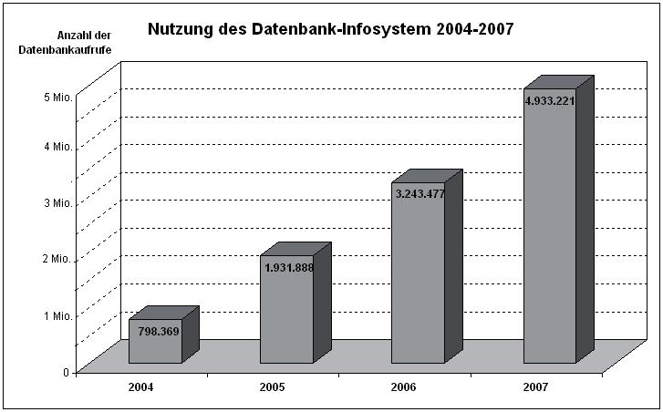 98 Evelinde Hutzler, Albert Schröder, Gabriele Schweikl Abbildung 3: Entwicklung der Nutzung des DBIS von 2004 bis 2007 Beide Dienste sind nicht nur als lokale Dienste bei ihren Anwenderbibliotheken