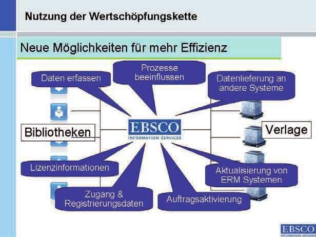 212 Oliver Pesch Abbildung 3: Neu entwickelte Dienstleistungen von EBSCO EBSCO hat eine ganze Reihe bemerkenswerter neuer Werkzeuge und Dienstleistungen entwickelt, die speziell den Arbeitsaufwand im