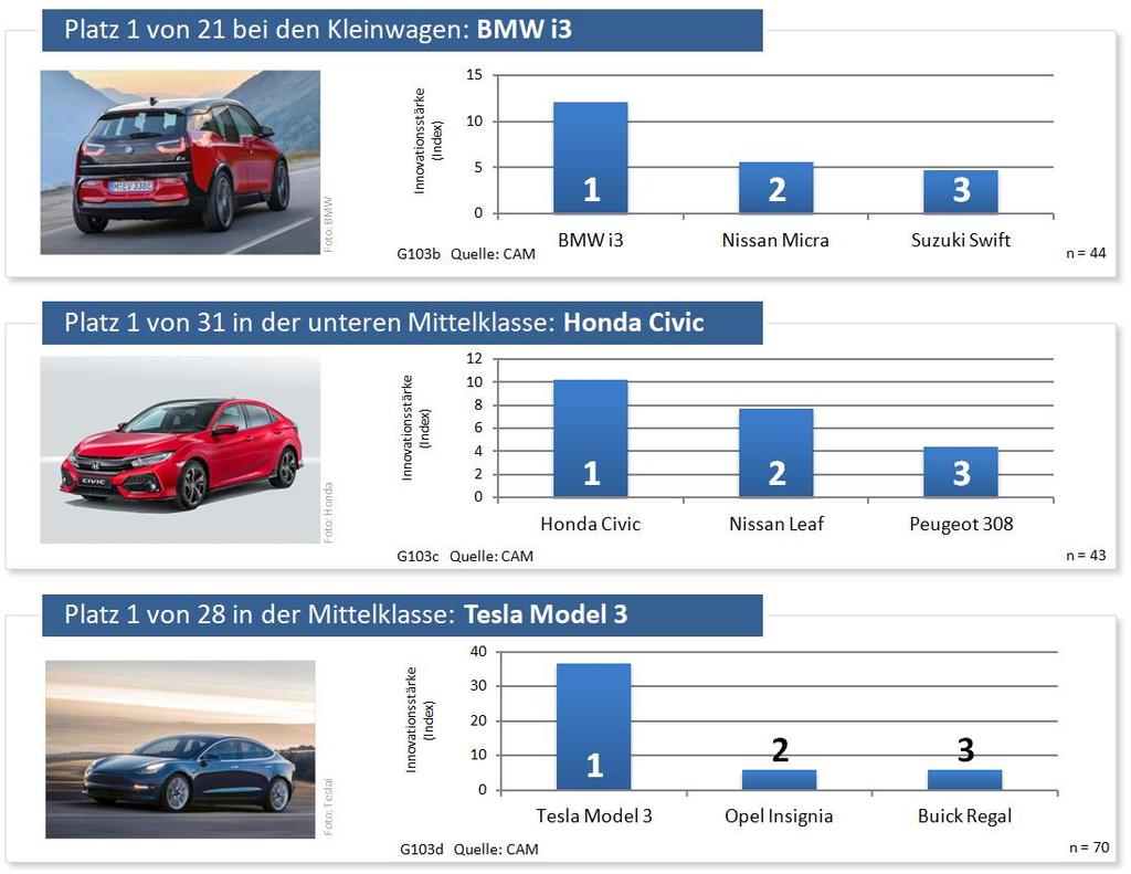 größere und teurere Fahrzeuge. Aufgrund der starken Kundennachfrage für SUVs können Hersteller meist ein höheres Entgelt fordern als für vergleichbare Limousinenmodelle.